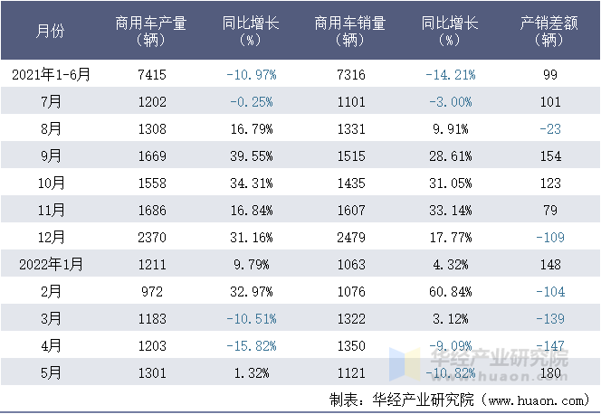 2021-2022年1-5月河北中兴汽车制造有限公司商用车月度产销量统计表