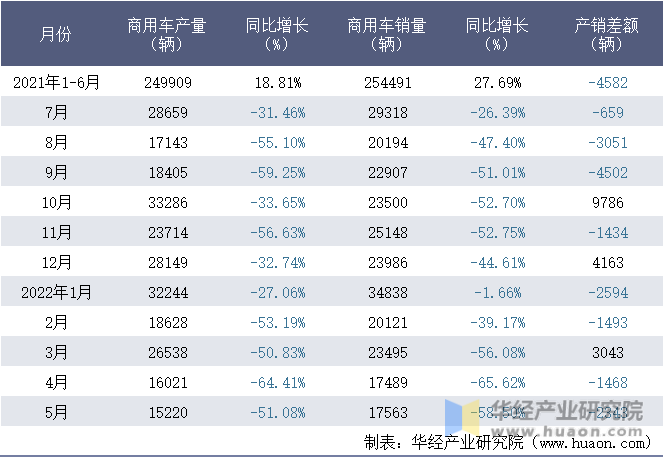 2021-2022年1-5月中国重型汽车集团有限公司商用车月度产销量统计表