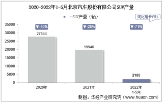 2022年5月北京汽车股份有限公司SUV产量、销量及产销差额统计分析