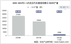 2022年5月北京汽车股份有限公司SUV产量、销量及产销差额统计分析