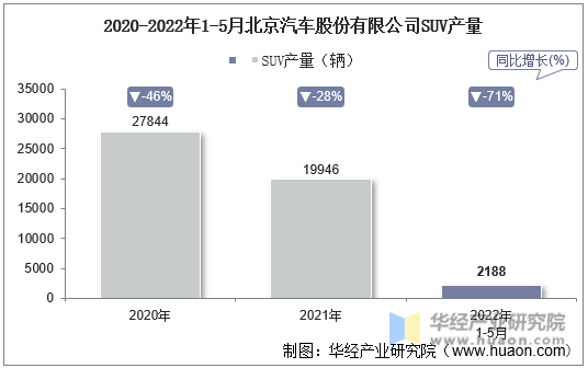 2020-2022年1-5月北京汽车股份有限公司SUV产量