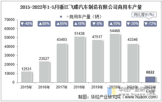 2015-2022年1-5月浙江飞碟汽车制造有限公司商用车产量