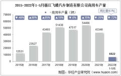 2022年5月浙江飞碟汽车制造有限公司商用车产量、销量及产销差额统计分析