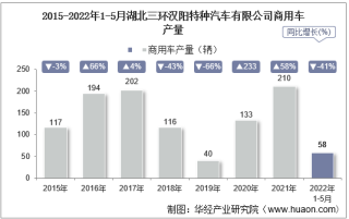 2022年5月湖北三环汉阳特种汽车有限公司商用车产量、销量及产销差额统计分析