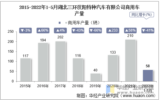 2015-2022年1-5月湖北三环汉阳特种汽车有限公司商用车产量