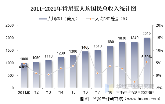 2011-2021年肯尼亚人均国民总收入统计图