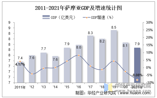2011-2021年萨摩亚GDP及增速统计图