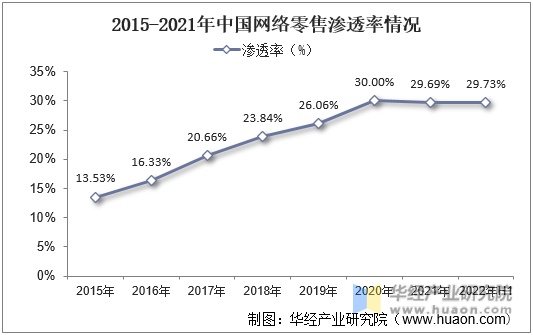 2015-2022年H1中国网络零售渗透率情况