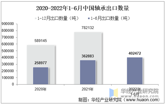 2020-2022年1-6月中国轴承出口数量