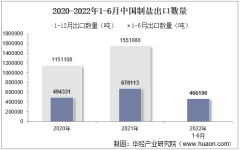 2022年6月中国制盐出口数量、出口金额及出口均价统计分析