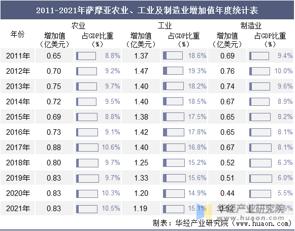 2011-2021年萨摩亚农业、工业及制造业增加值年度统计表