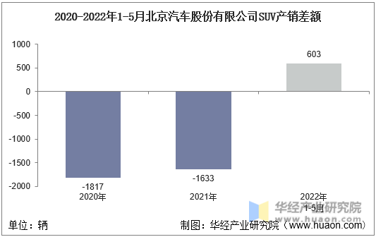 2020-2022年1-5月北京汽车股份有限公司SUV产销差额