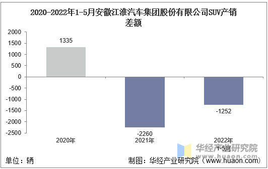 2020-2022年1-5月安徽江淮汽车集团股份有限公司SUV产销差额