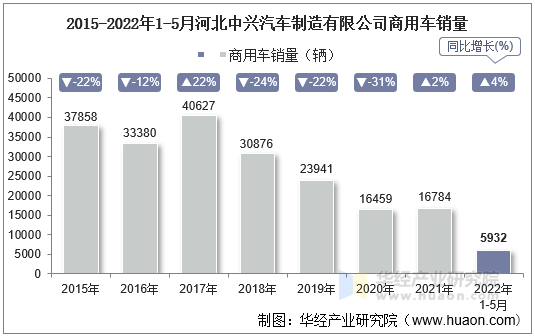 2015-2022年1-5月河北中兴汽车制造有限公司商用车销量