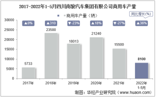 2022年5月四川南骏汽车集团有限公司商用车产量、销量及产销差额统计分析