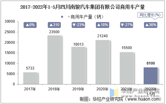 2017-2022年1-5月四川南骏汽车集团有限公司商用车产量