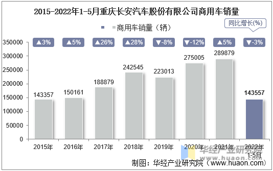 2015-2022年1-5月重庆长安汽车股份有限公司商用车销量