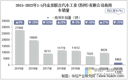 2015-2022年1-5月金龙联合汽车工业(苏州)有限公司商用车销量
