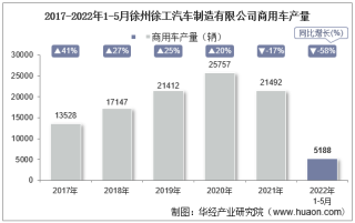 2022年5月徐州徐工汽车制造有限公司商用车产量、销量及产销差额统计分析