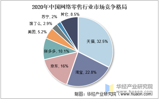 2020年中国网络零售行业市场竞争格局