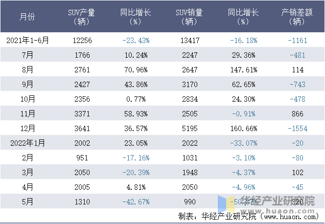 2021-2022年1-5月北京汽车集团越野车有限公司SUV月度产销量统计表