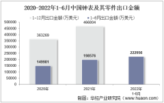 2022年6月中国钟表及其零件出口金额统计分析