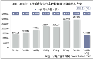 2022年5月重庆长安汽车股份有限公司商用车产量、销量及产销差额统计分析