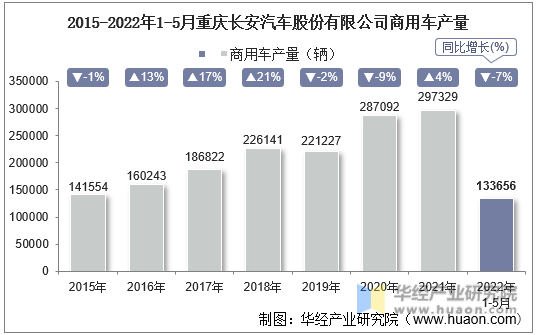 2015-2022年1-5月重庆长安汽车股份有限公司商用车产量