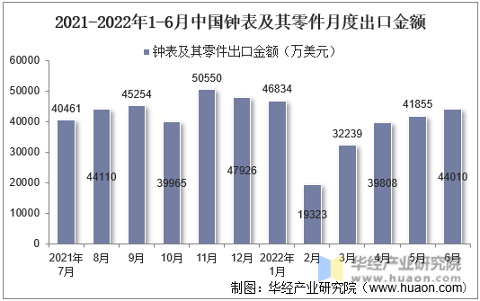 2021-2022年1-6月中国钟表及其零件月度出口金额