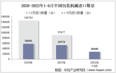 2022年6月中国包装机械进口数量、进口金额及进口均价统计分析
