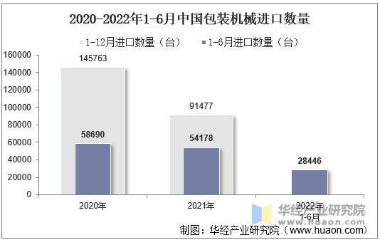 2020-2022年1-6月中国包装机械进口数量
