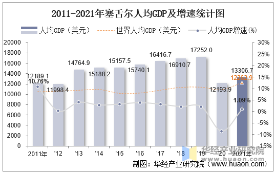 2011-2021年塞舌尔人均GDP及增速统计图