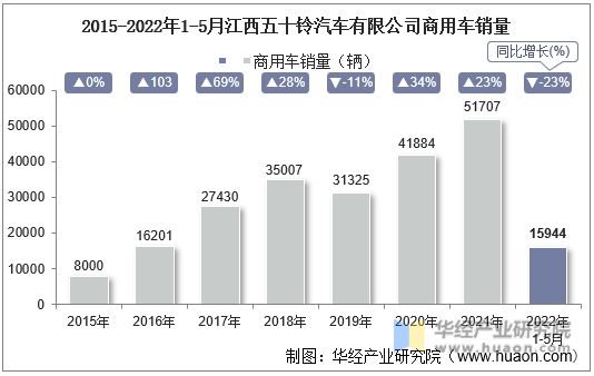 2015-2022年1-5月江西五十铃汽车有限公司商用车销量