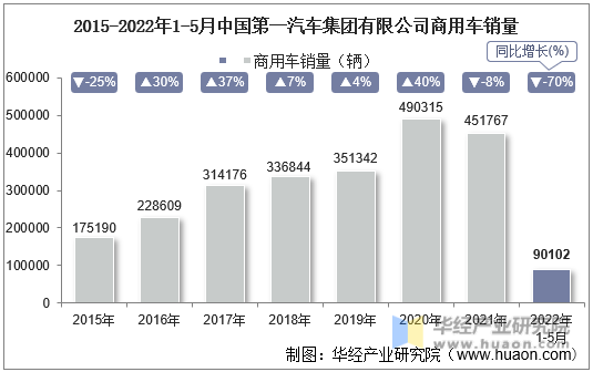 2015-2022年1-5月中国第一汽车集团有限公司商用车销量