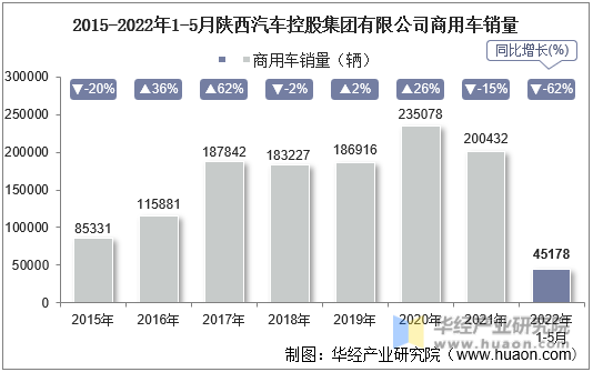 2015-2022年1-5月陕西汽车控股集团有限公司商用车销量