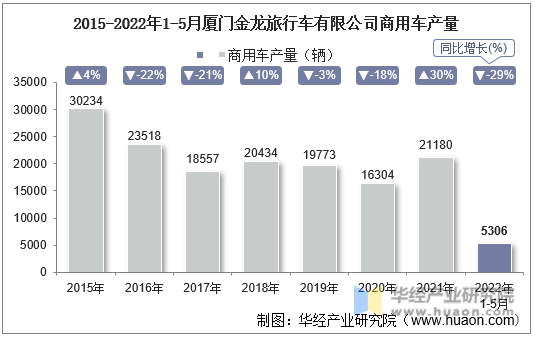 2015-2022年1-5月厦门金龙旅行车有限公司商用车产量