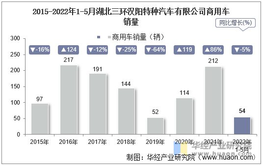 2015-2022年1-5月湖北三环汉阳特种汽车有限公司商用车销量