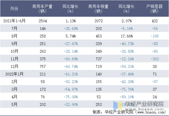 2021-2022年1-5月南京金龙客车制造有限公司商用车月度产销量统计表