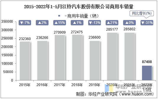 2015-2022年1-5月江铃汽车股份有限公司商用车销量
