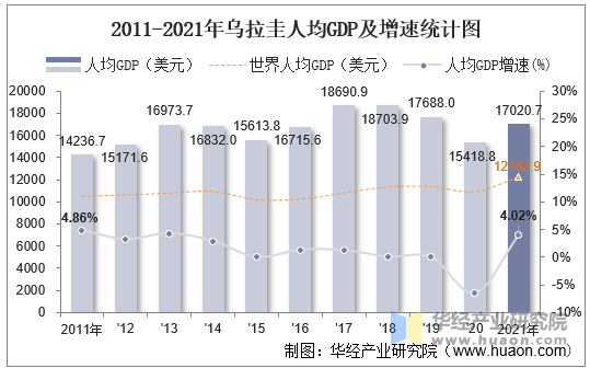 2011-2021年乌拉圭人均GDP及增速统计图