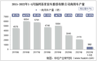2022年5月扬州亚星客车股份有限公司商用车产量、销量及产销差额统计分析