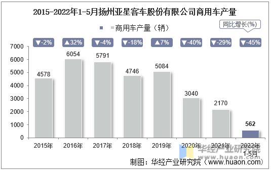 2015-2022年1-5月扬州亚星客车股份有限公司商用车产量