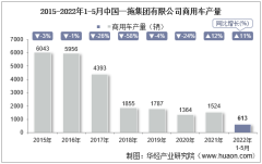 2022年5月中国一拖集团有限公司商用车产量、销量及产销差额统计分析