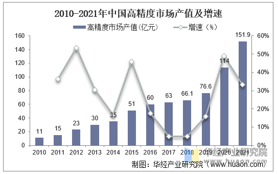 2010-2021年中国高精度市场产值及增速