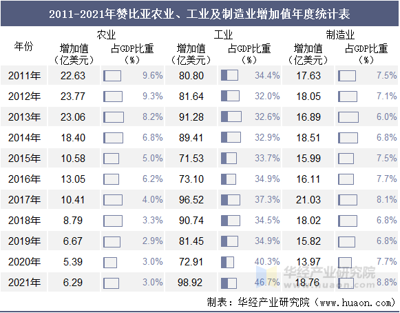 2011-2021年赞比亚农业、工业及制造业增加值年度统计表