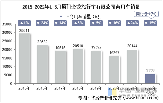 2015-2022年1-5月厦门金龙旅行车有限公司商用车销量
