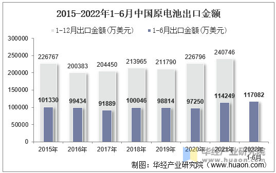 2015-2022年1-6月中国原电池出口金额