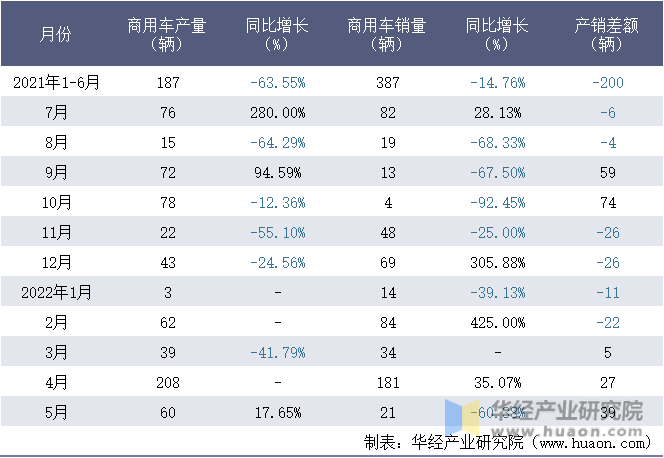 2021-2022年1-5月辽宁航天凌河汽车有限公司商用车月度产销量统计表