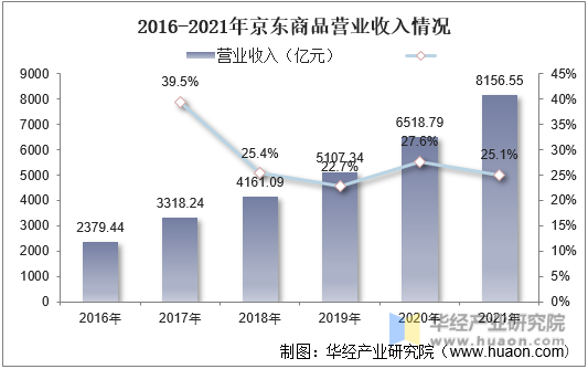 2016-2021年京东商品营业收入情况