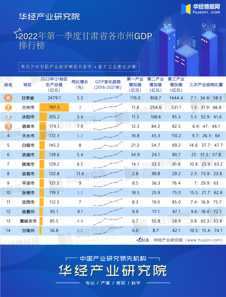 2022年第一季度甘肃省各市州GDP排行榜